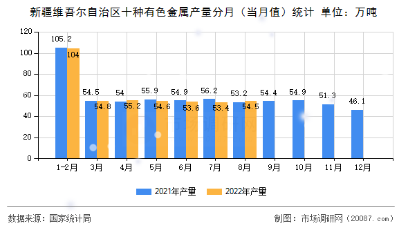 新疆维吾尔自治区十种有色金属产量分月（当月值）统计