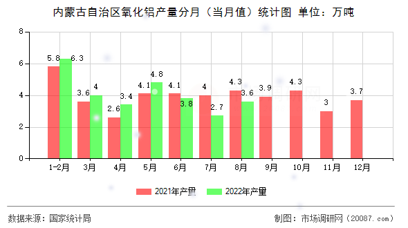 内蒙古自治区氧化铝产量分月(当月值)统计图 内蒙古自治区氧化铝产量分月(当月值)统计图