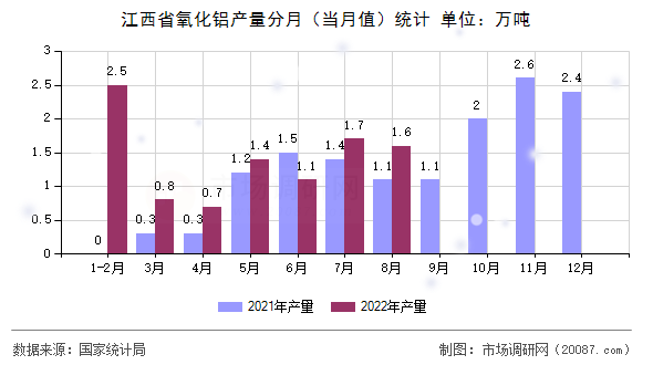 江西省氧化铝产量分月（当月值）统计