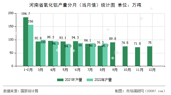河南省氧化铝产量分月（当月值）统计图