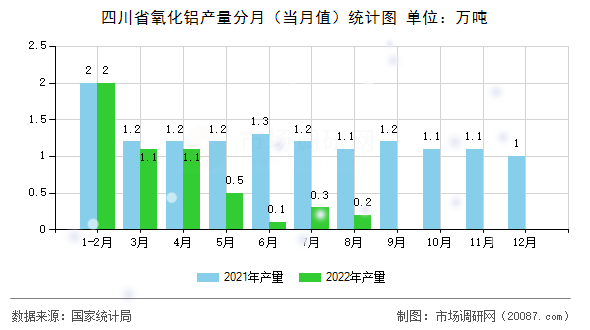 四川省氧化铝产量分月（当月值）统计图