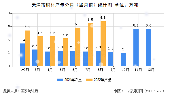 天津市铜材产量分月（当月值）统计图