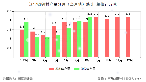 辽宁省铜材产量分月（当月值）统计