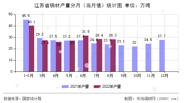 江苏省铜材产量分月（当月值）统计图