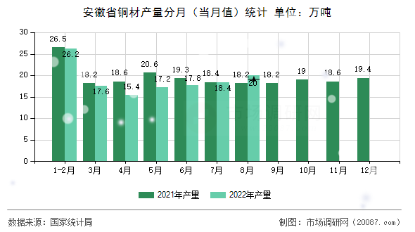 安徽省铜材产量分月（当月值）统计