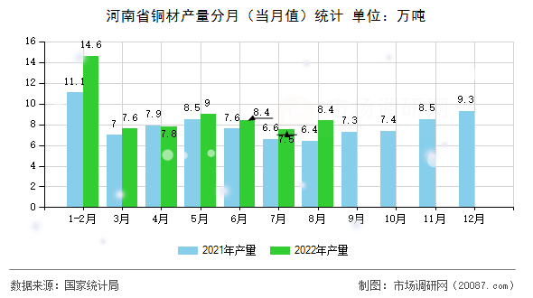 河南省铜材产量分月（当月值）统计