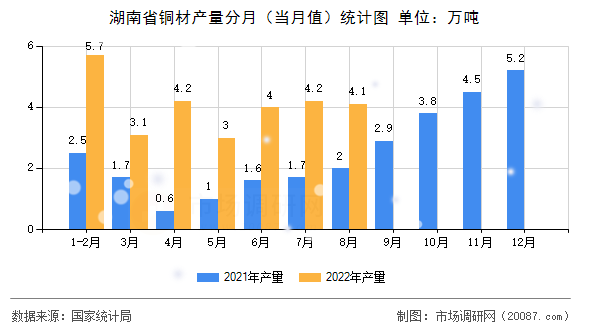 湖南省铜材产量分月（当月值）统计图
