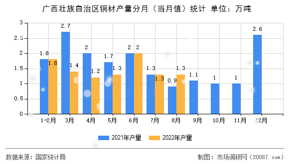 广西壮族自治区铜材产量分月(当月值)统计 广西壮族自治区铜材产量分月(当月值)统计