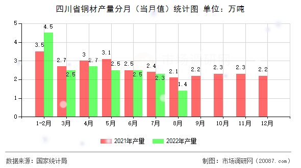 四川省铜材产量分月(当月值)统计图 四川省铜材产量分月(当月值)统计图
