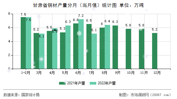 甘肃省铜材产量分月（当月值）统计图
