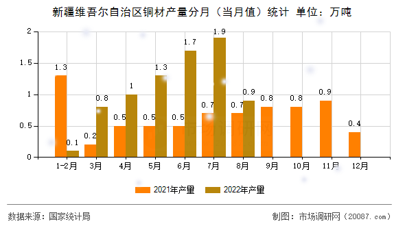 新疆维吾尔自治区铜材产量分月（当月值）统计