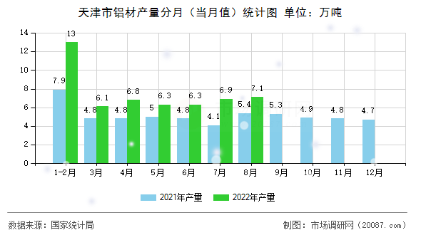 天津市铝材产量分月(当月值)统计图 天津市铝材产量分月(当月值)统计图
