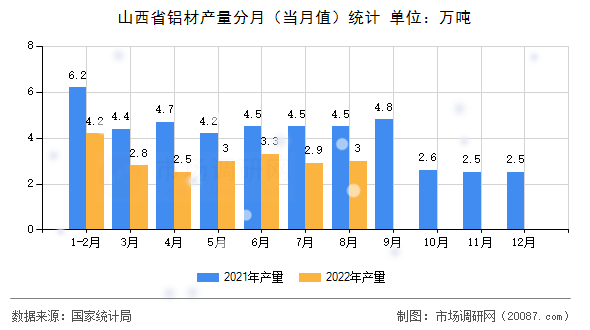 山西省铝材产量分月（当月值）统计