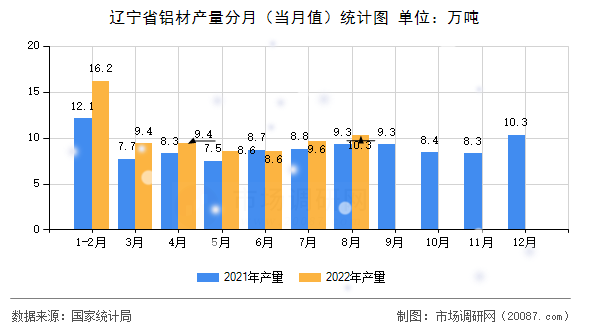 辽宁省铝材产量分月（当月值）统计图