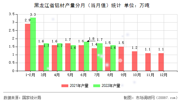 黑龙江省铝材产量分月(当月值)统计 黑龙江省铝材产量分月(当月值)统计