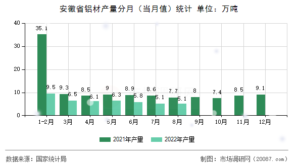 安徽省铝材产量分月（当月值）统计
