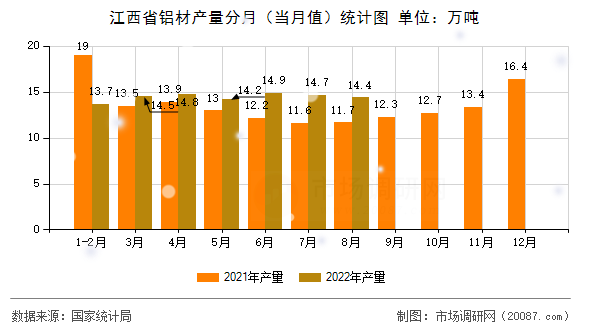 江西省铝材产量分月（当月值）统计图