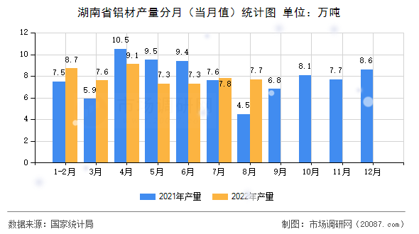 湖南省铝材产量分月（当月值）统计图