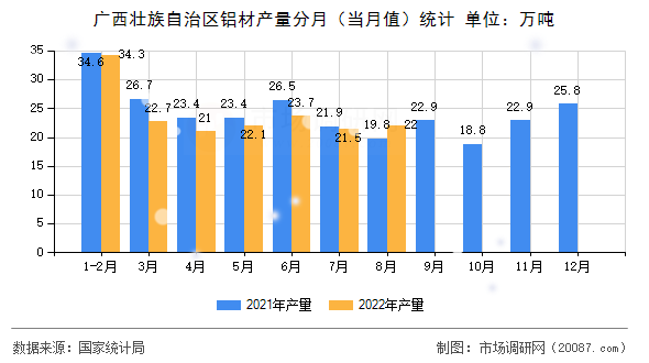 广西壮族自治区铝材产量分月(当月值)统计 广西壮族自治区铝材产量分月(当月值)统计