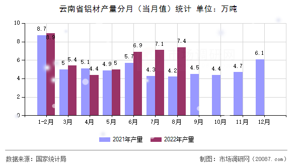 云南省铝材产量分月(当月值)统计 云南省铝材产量分月(当月值)统计