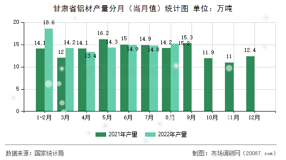 甘肃省铝材产量分月(当月值)统计图 甘肃省铝材产量分月(当月值)统计图