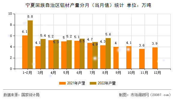 宁夏回族自治区铝材产量分月(当月值)统计 宁夏回族自治区铝材产量分月(当月值)统计