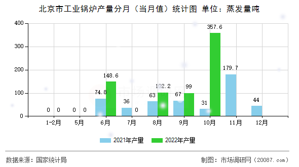 北京市工业锅炉产量分月（当月值）统计图
