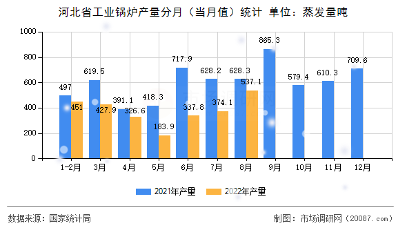 河北省工业锅炉产量分月（当月值）统计