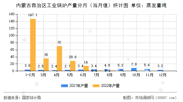 内蒙古自治区工业锅炉产量分月（当月值）统计图