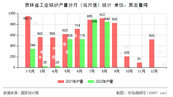 吉林省工业锅炉产量分月(当月值)统计 吉林省工业锅炉产量分月(当月值)统计