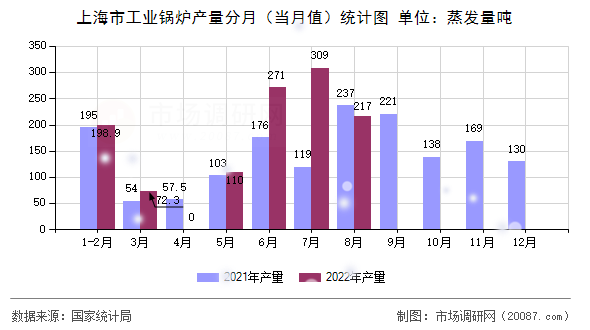 上海市工业锅炉产量分月(当月值)统计图 上海市工业锅炉产量分月(当月值)统计图