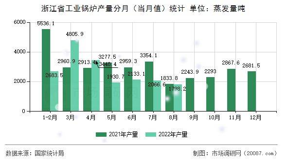 浙江省工业锅炉产量分月（当月值）统计