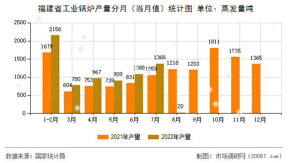 福建省工业锅炉产量分月（当月值）统计图