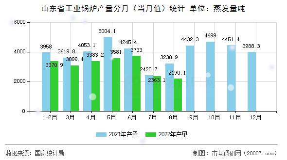 山东省工业锅炉产量分月（当月值）统计