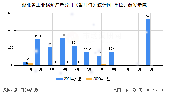 湖北省工业锅炉产量分月（当月值）统计图