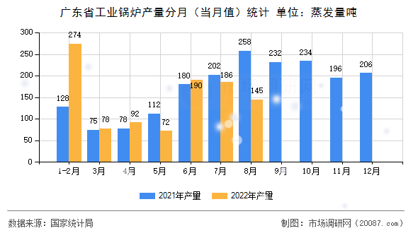 广东省工业锅炉产量分月(当月值)统计 广东省工业锅炉产量分月(当月值)统计