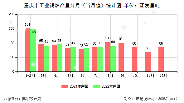 重庆市工业锅炉产量分月（当月值）统计图