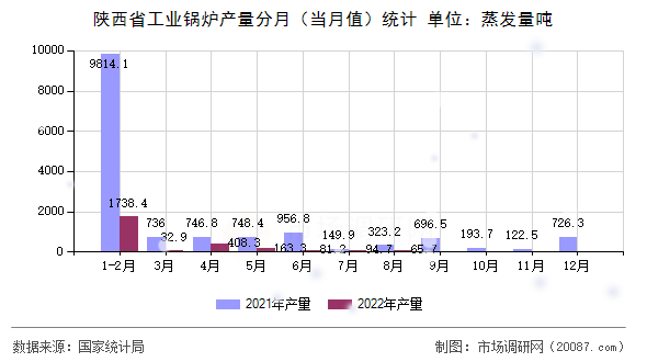 陕西省工业锅炉产量分月(当月值)统计 陕西省工业锅炉产量分月(当月值)统计