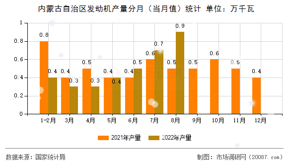 内蒙古自治区发动机产量分月（当月值）统计