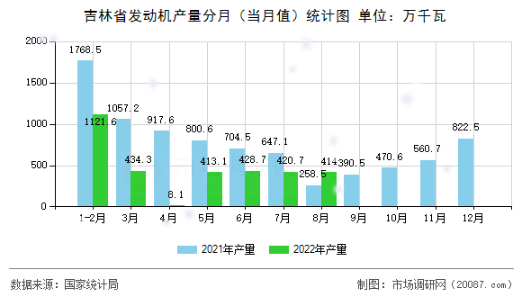 吉林省发动机产量分月(当月值)统计图 吉林省发动机产量分月(当月值)统计图