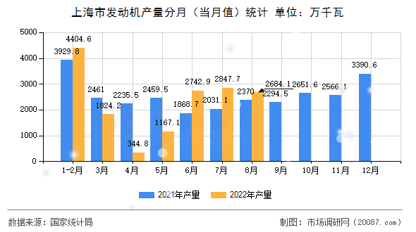 上海市发动机产量分月(当月值)统计 上海市发动机产量分月(当月值)统计