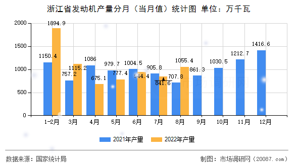 浙江省发动机产量分月（当月值）统计图