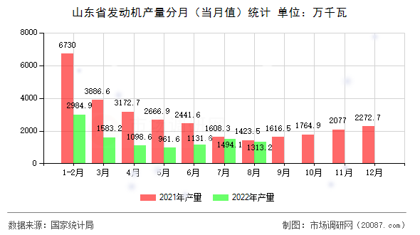 山东省发动机产量分月(当月值)统计 山东省发动机产量分月(当月值)统计