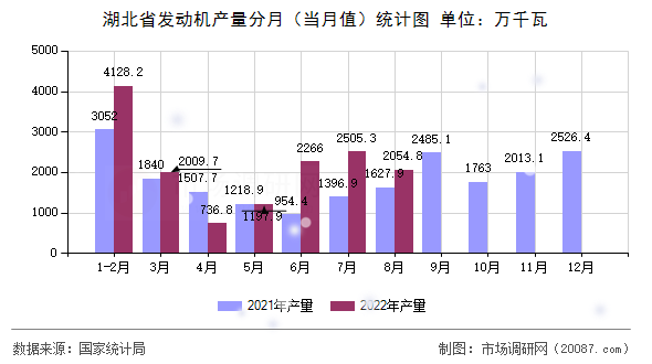 湖北省发动机产量分月（当月值）统计图