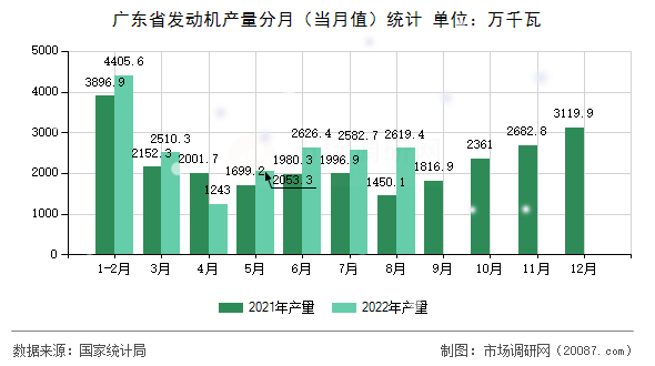 广东省发动机产量分月（当月值）统计