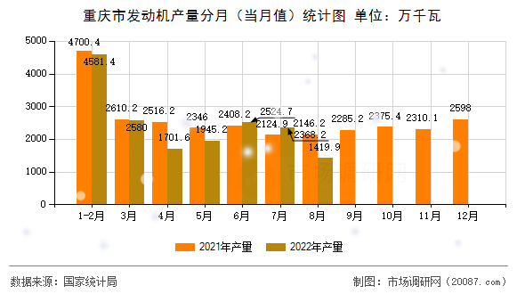 重庆市发动机产量分月（当月值）统计图