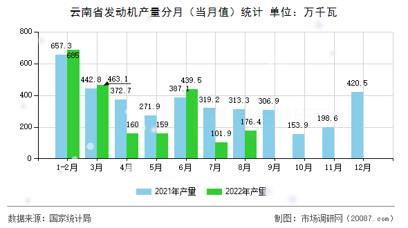 云南省发动机产量分月（当月值）统计