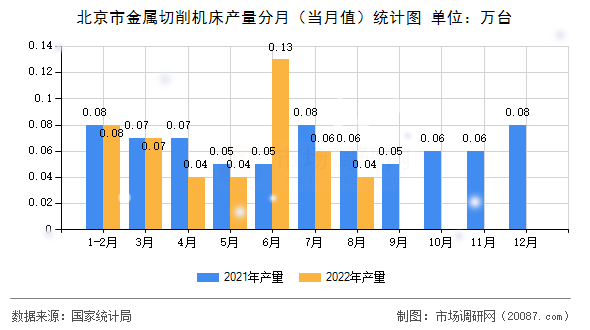 北京市金属切削机床产量分月（当月值）统计图