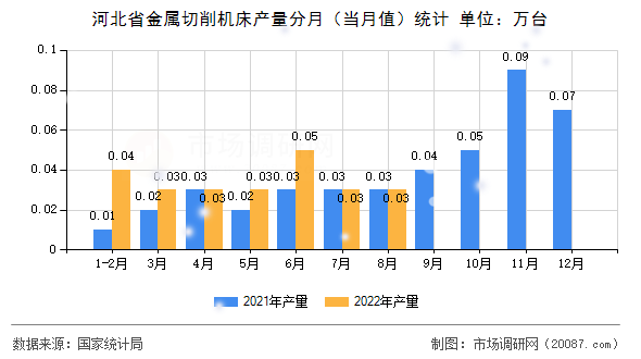 河北省金属切削机床产量分月（当月值）统计