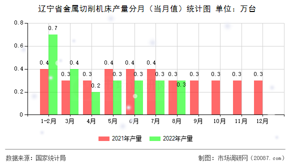 辽宁省金属切削机床产量分月(当月值)统计图 辽宁省金属切削机床产量分月(当月值)统计图